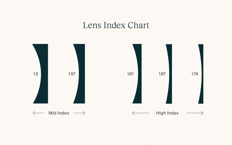 A chart showing high index and mid index lenses
